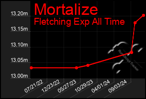 Total Graph of Mortalize