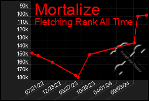 Total Graph of Mortalize