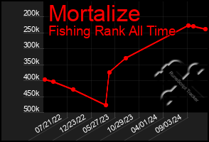 Total Graph of Mortalize