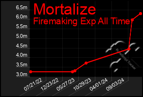 Total Graph of Mortalize