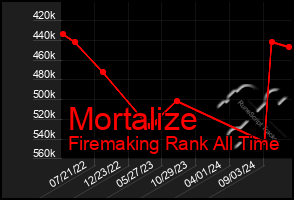 Total Graph of Mortalize