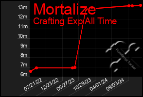 Total Graph of Mortalize