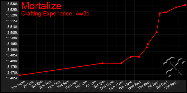 Last 31 Days Graph of Mortalize