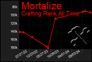 Total Graph of Mortalize