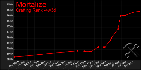 Last 31 Days Graph of Mortalize