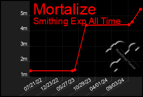 Total Graph of Mortalize