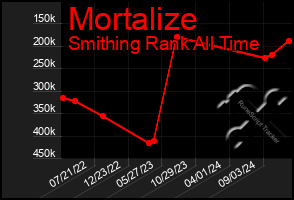 Total Graph of Mortalize