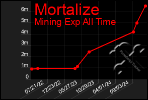 Total Graph of Mortalize