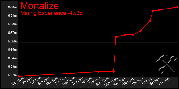 Last 31 Days Graph of Mortalize