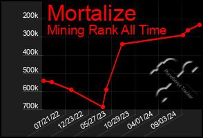 Total Graph of Mortalize