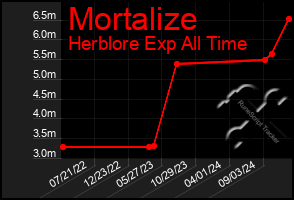 Total Graph of Mortalize