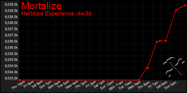 Last 31 Days Graph of Mortalize