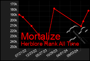 Total Graph of Mortalize