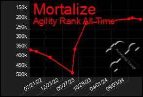 Total Graph of Mortalize