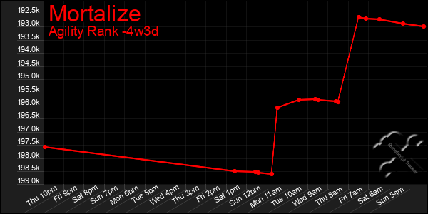 Last 31 Days Graph of Mortalize