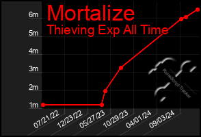 Total Graph of Mortalize