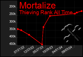 Total Graph of Mortalize