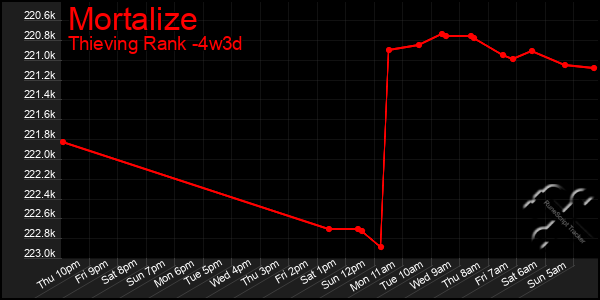 Last 31 Days Graph of Mortalize