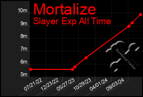 Total Graph of Mortalize