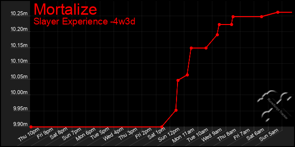 Last 31 Days Graph of Mortalize