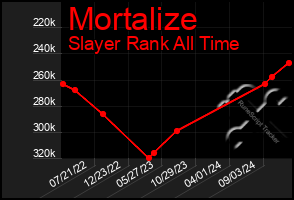 Total Graph of Mortalize