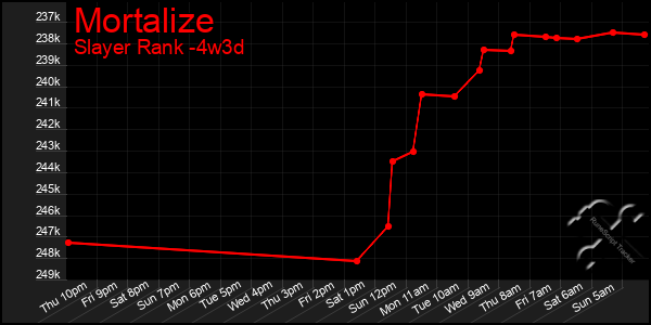 Last 31 Days Graph of Mortalize