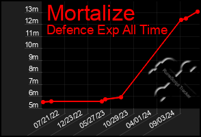 Total Graph of Mortalize