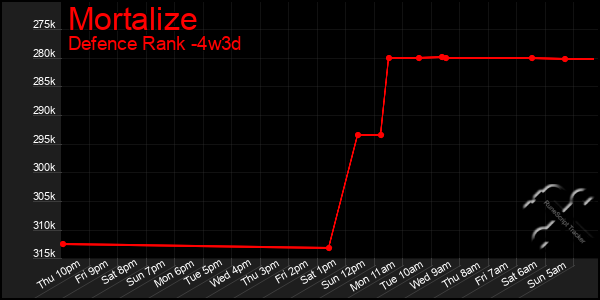 Last 31 Days Graph of Mortalize