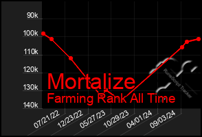 Total Graph of Mortalize