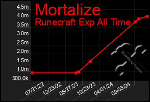 Total Graph of Mortalize