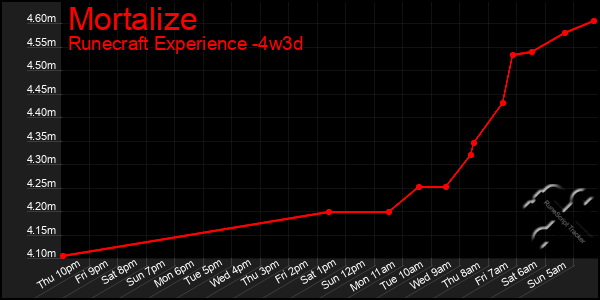 Last 31 Days Graph of Mortalize