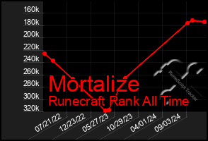 Total Graph of Mortalize