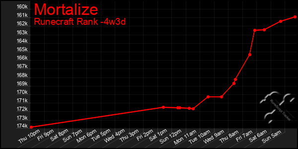 Last 31 Days Graph of Mortalize