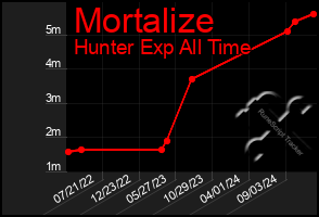 Total Graph of Mortalize