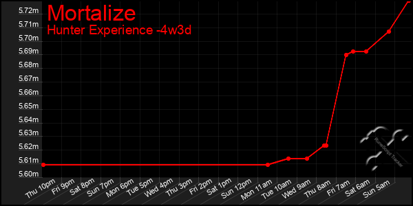 Last 31 Days Graph of Mortalize