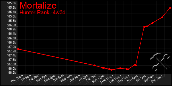 Last 31 Days Graph of Mortalize