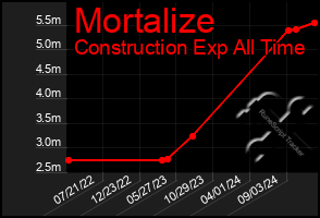 Total Graph of Mortalize