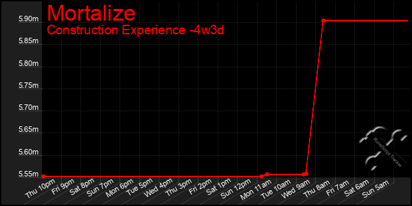 Last 31 Days Graph of Mortalize