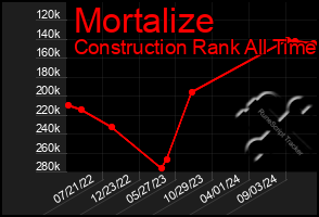 Total Graph of Mortalize