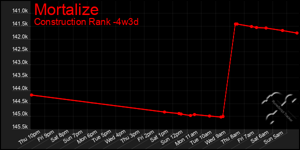 Last 31 Days Graph of Mortalize