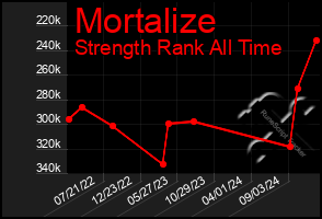 Total Graph of Mortalize