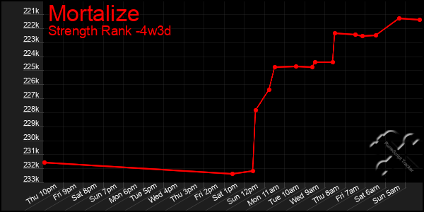 Last 31 Days Graph of Mortalize