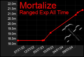 Total Graph of Mortalize