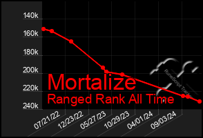 Total Graph of Mortalize