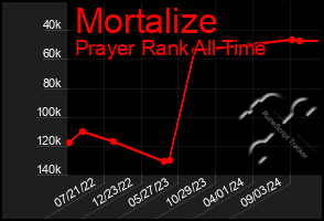 Total Graph of Mortalize