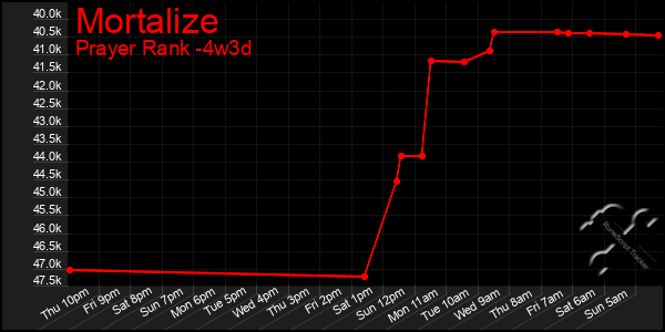 Last 31 Days Graph of Mortalize