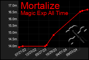 Total Graph of Mortalize