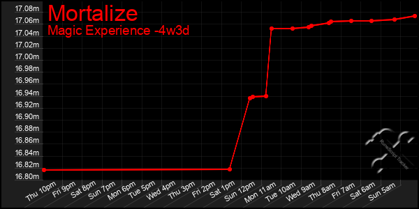 Last 31 Days Graph of Mortalize