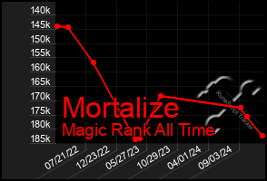 Total Graph of Mortalize