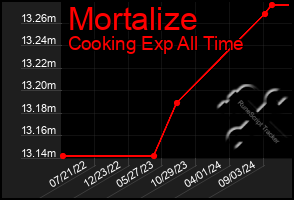 Total Graph of Mortalize